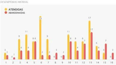 Gráfico de barras de desempenho mensal