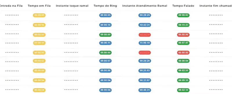 Tabela detalhada com tempos de fila, ring, atendimento e duração