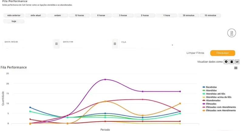 Relatório de performance de fila com gráficos de chamadas