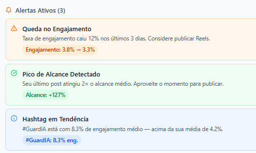 Alertas ativos — queda de engajamento, pico de alcance e hashtag em tendência