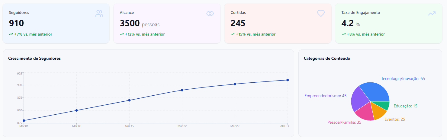 Dashboard de métricas — seguidores, alcance, curtidas e taxa de engajamento com gráfico de crescimento
