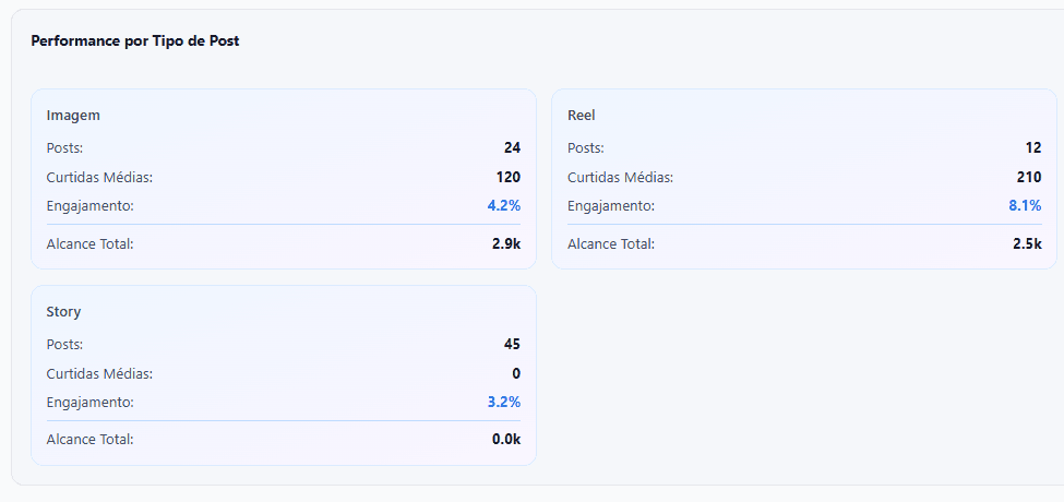Performance por tipo de post — imagem, reel e story com métricas de engajamento