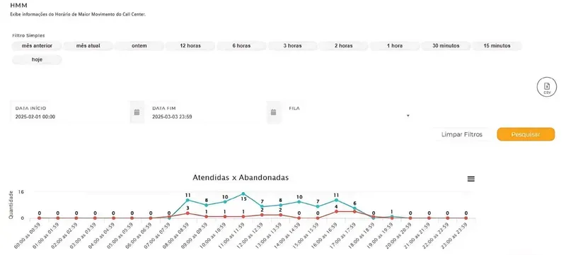 Gráfico de Horário de Maior Movimento do Call Center