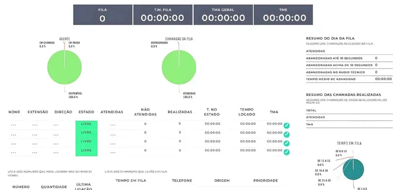 Supervisão em tempo real com gráficos de agentes e chamadas