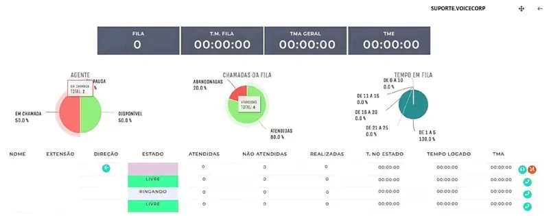 Painel de supervisão com distribuição de agentes e chamadas da fila