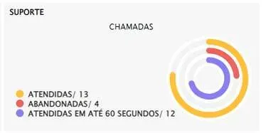 Gráfico de rosca com chamadas atendidas e abandonadas